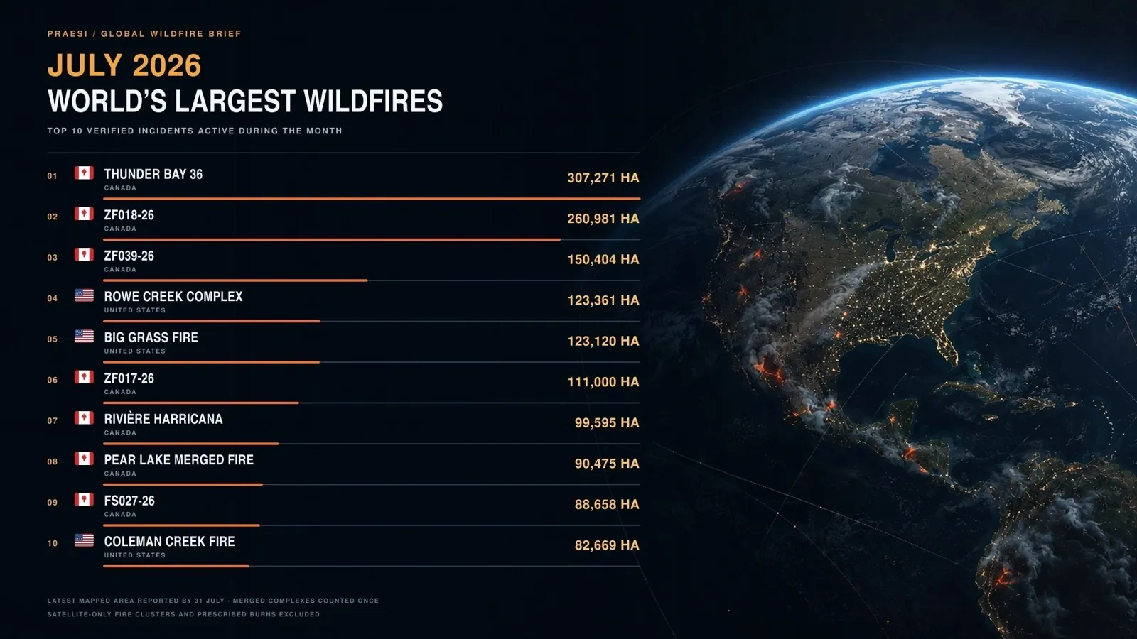 The world’s 15 largest verified wildfire incidents active during the month had a combined reported perimeter of approximately 1.74 million hectares—97.6% of Kuwait’s total area.